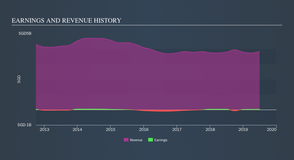 SGX:H22 Income Statement, September 30th 2019