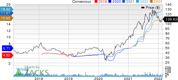 AutoNation, Inc. Price and Consensus