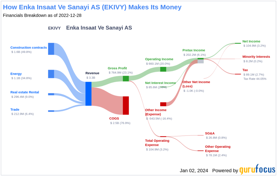 Enka Insaat Ve Sanayi AS's Dividend Analysis