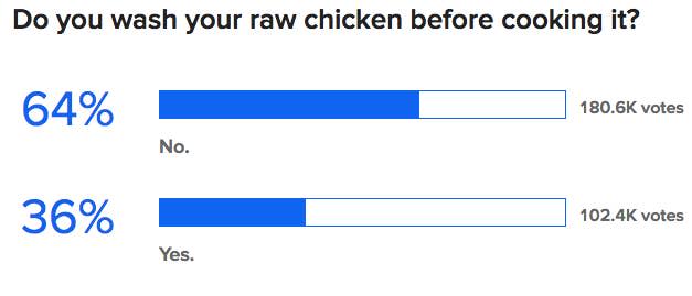 Results were split. Most people said no, but a significant number said yes — they do, indeed, rinse their raw chicken before cooking it. ��