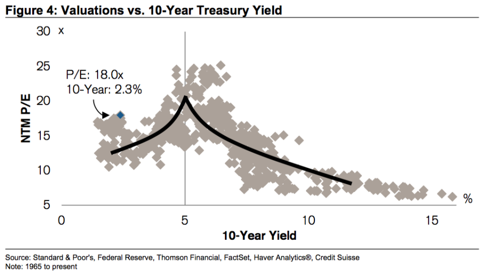 Valuations could continue to go higher.