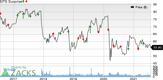 Edison International Price and EPS Surprise