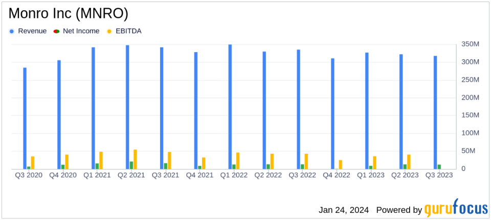 Monro Inc (MNRO) Reports Decline in Q3 Fiscal 2024 Sales Amidst Challenging Market Conditions