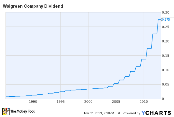 WAG Dividend Chart