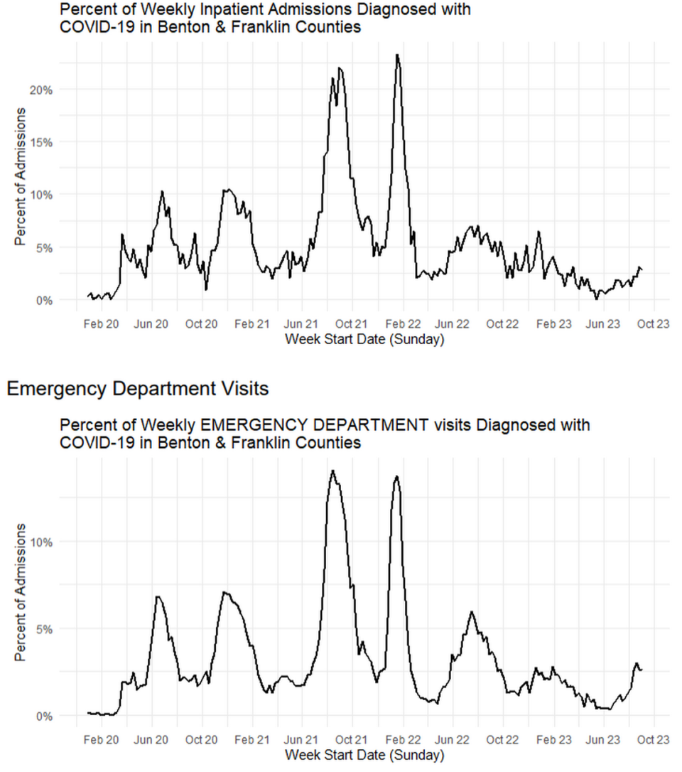 Hospitals in Benton and Franklin counties are seeing more patients who have COVID-19, according to data reported Sept. 5, 2023.