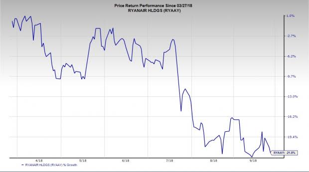 The persistent labor strife at Ryanair (RYAAY) is hurting the stock massively.