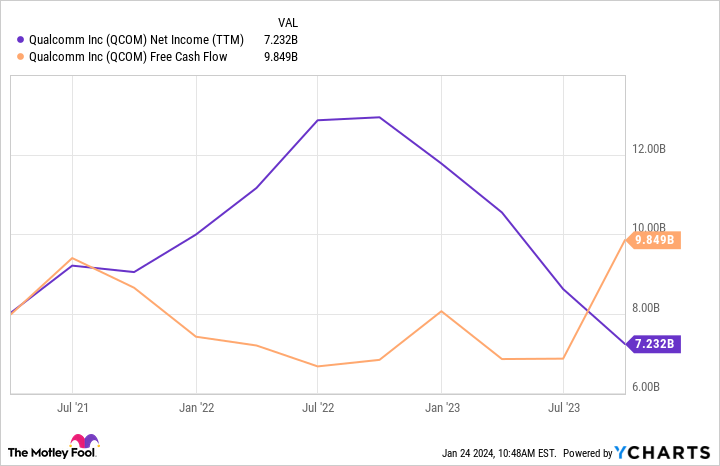 QCOM Net Income (TTM) Chart