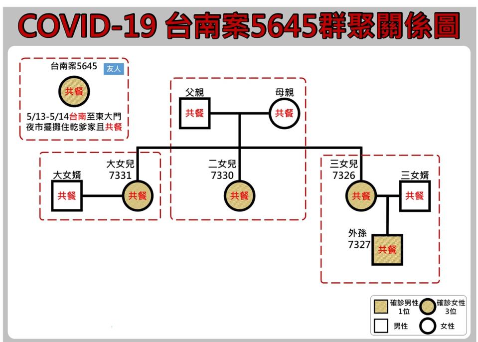 
花蓮28新增9例確診病例，其中4例與台南案
5645有關，也是家族群聚，確診者年齡最小僅3歲。
（花蓮縣政府提供）