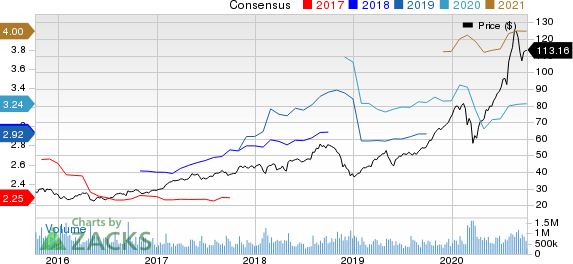 Apple Inc. Price and Consensus