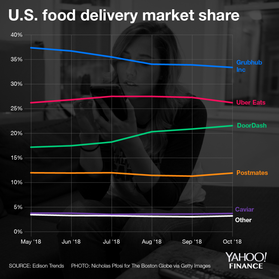 Doordash has added marketshare as GrubHub has had to deal with losing it’s lead on competitors, according to Edison Trends.
