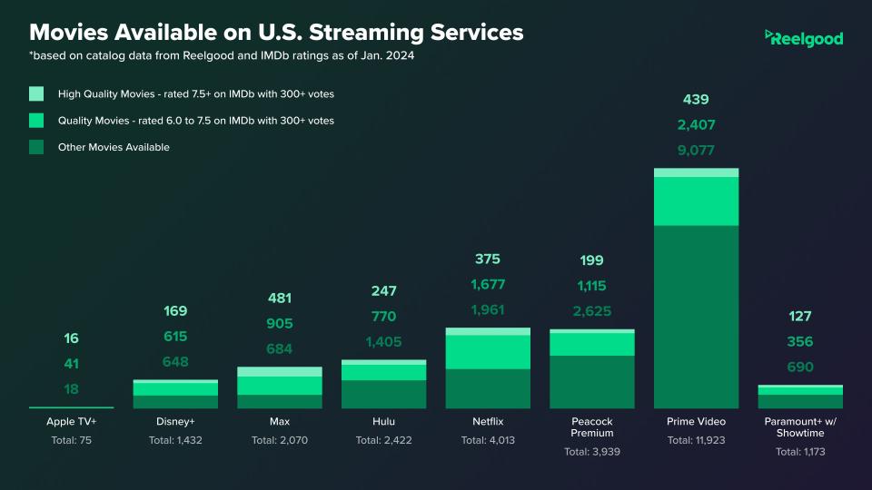 movies available on US streaming services