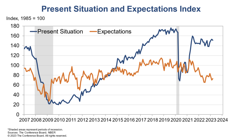 An index measuring Americans’ sentiment for the present economy dipped in March. But overall, consumer confidence increased, according to the survey conducted 10 days after the banking crisis began, led by improved expectations for the future.
