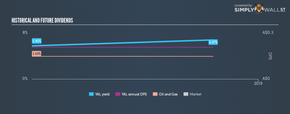 ASX:YAL Historical Dividend Yield December 4th 18