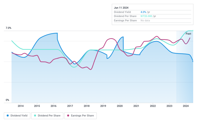 TWSE:6192 Dividend History as at Jun 2024