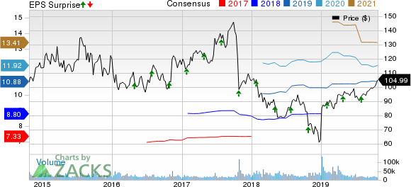 Celgene Corporation Price, Consensus and EPS Surprise