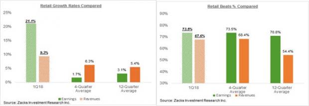 Can the Sunshine for Retail Stocks Continue?