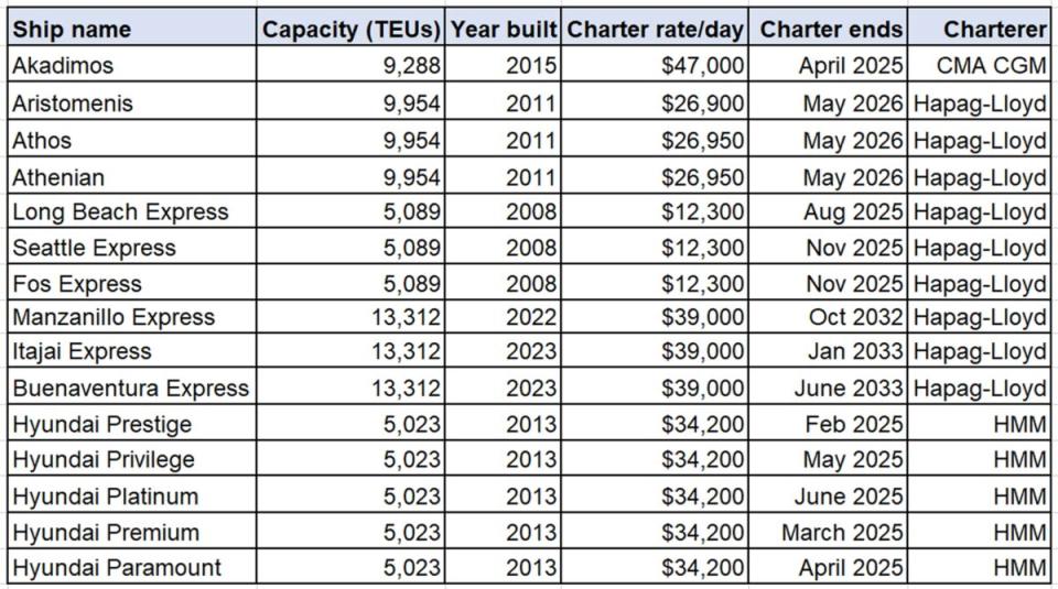 (Chart: FreightWaves based on data from CPLP)