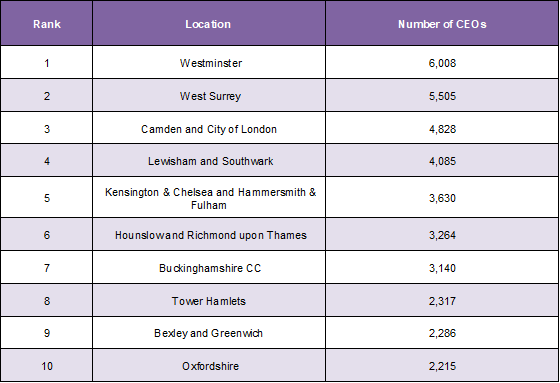 Top Ten locations where the highest number of CEOs live, according to UHY Hacker Young.