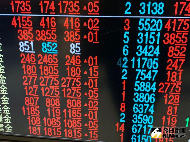 ▲台北股市今（6）日開盤上漲149.48點，終場上漲192.99點或0.95%、收在20523.31點，成交量為4126.42億元。（圖／NOWnews資料照片）