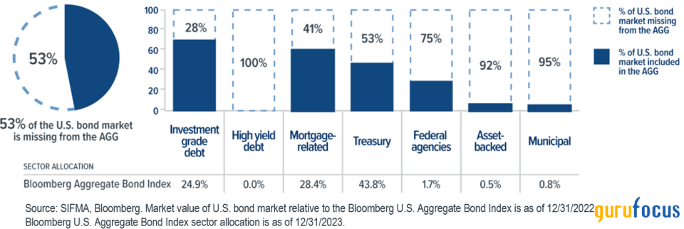 Weitz Market Perspectives: Benefits of Casting a Wider Net in the Bond Markets