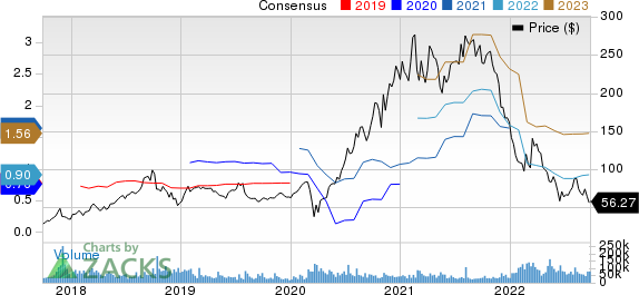 Block, Inc. Price and Consensus