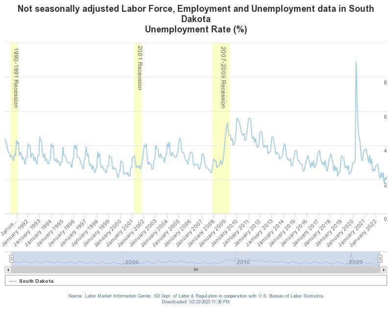 A chart from the South Dakota Department of Labor & Regulation shows the monthly unemployment rate in South Dakota from January 1990 to December 2022.