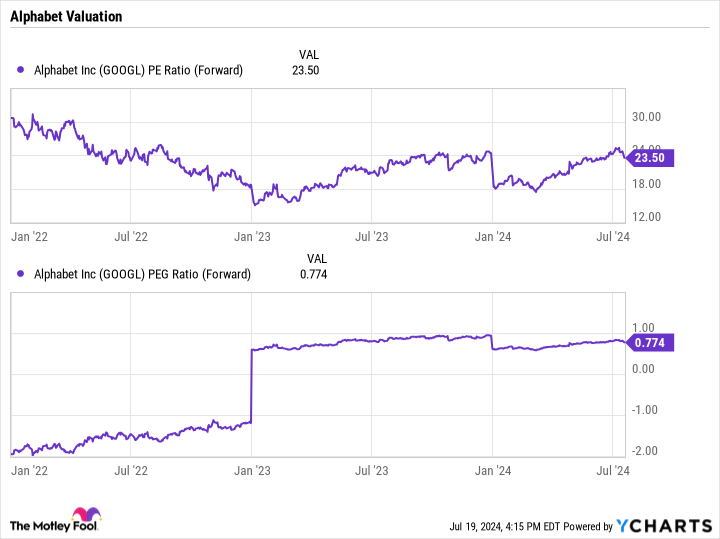 GOOGL PE Ratio (Forward) Chart