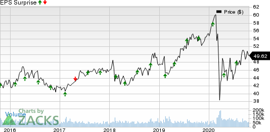 CocaCola Company The Price and EPS Surprise