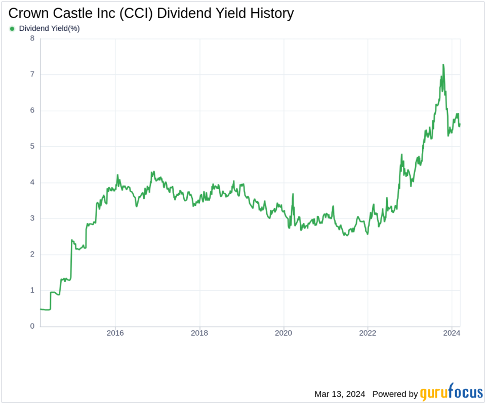 Crown Castle Inc's Dividend Analysis