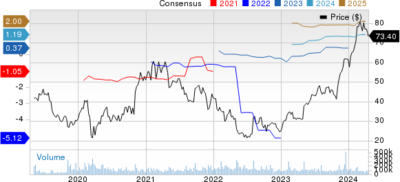 Uber Technologies, Inc. Price and Consensus