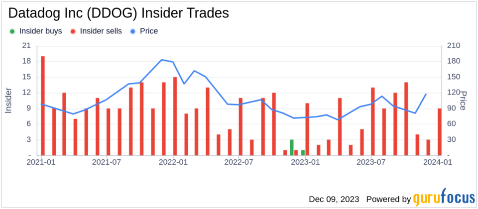 Insider Sell Alert: Datadog Inc's CTO Alexis Le-quoc Sells Over $14 Million Worth of Shares