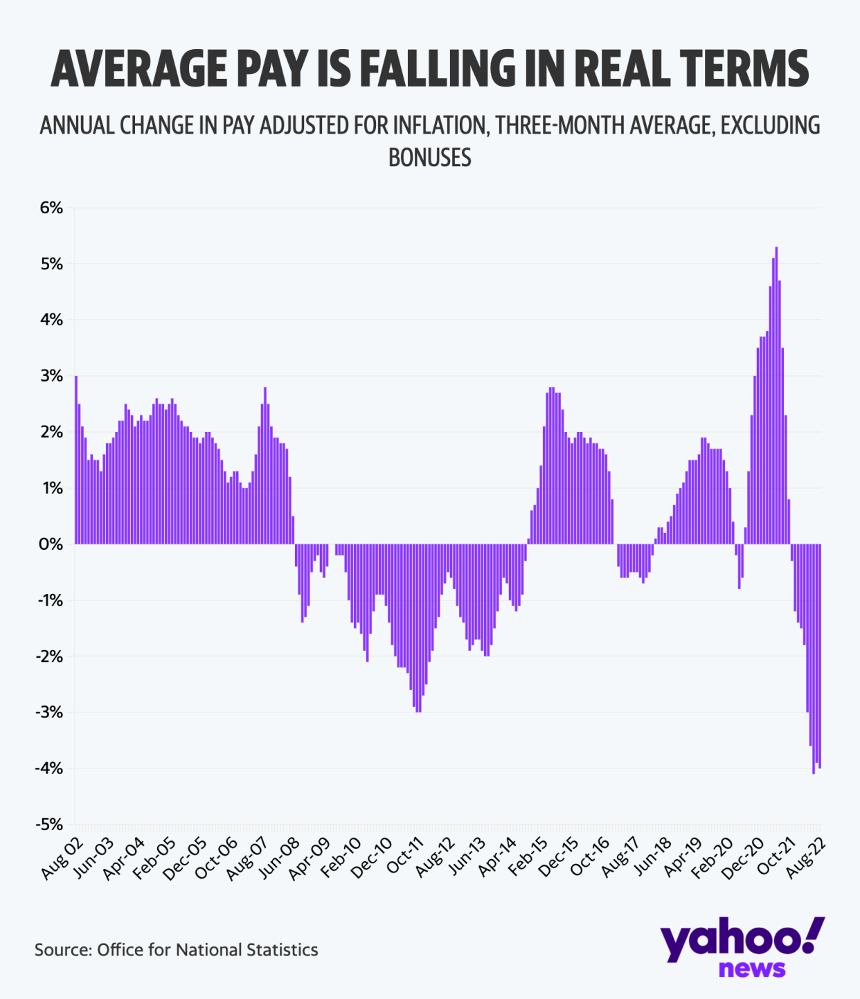 Average pay is falling when adjusted for inflation (Yahoo News UK/Flourish)