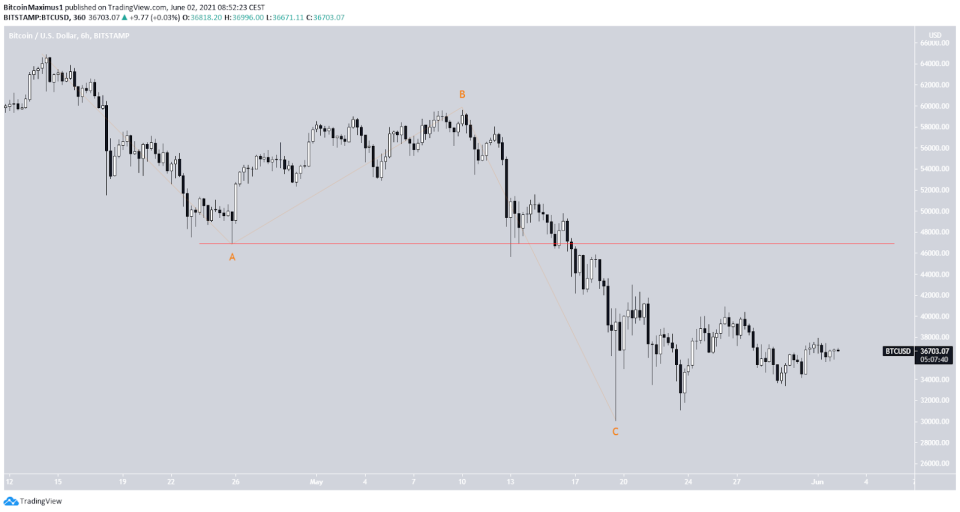 Bitcoin Preis Kurs Wellenanalyse steigt 02.06.2021 BTC