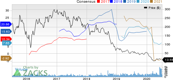 Laredo Petroleum, Inc. Price and Consensus