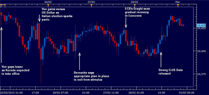 Forex_US_Dollar_Flat_as_Yen_Strengthens_but_Euro_Concerns_Resurface_body_rewind01march2013.png, Forex: US Dollar Flat as Yen Strengthens but Euro Concerns Resurface