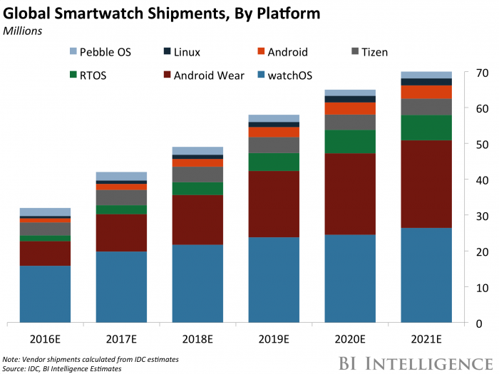 Global Smartwatch Shipments