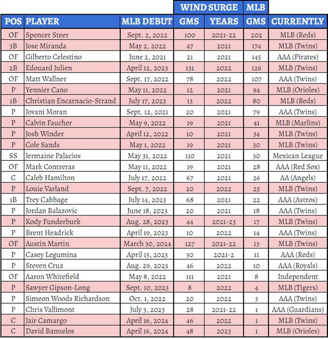 A list of every former Wichita Wind Surge player who has appeared in at least one MLB game.