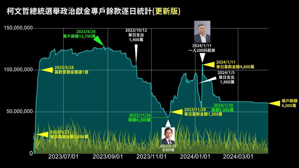 柯文哲總統大選期間政治獻金專戶餘額變化。（圖／翻攝自劉宇臉書）