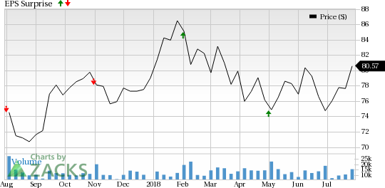 Eaton (ETN) is seeing favorable earnings estimate revision activity and has a positive Zacks Earnings ESP heading into earnings season.