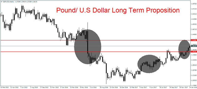 GBP/USD Weekly Chart