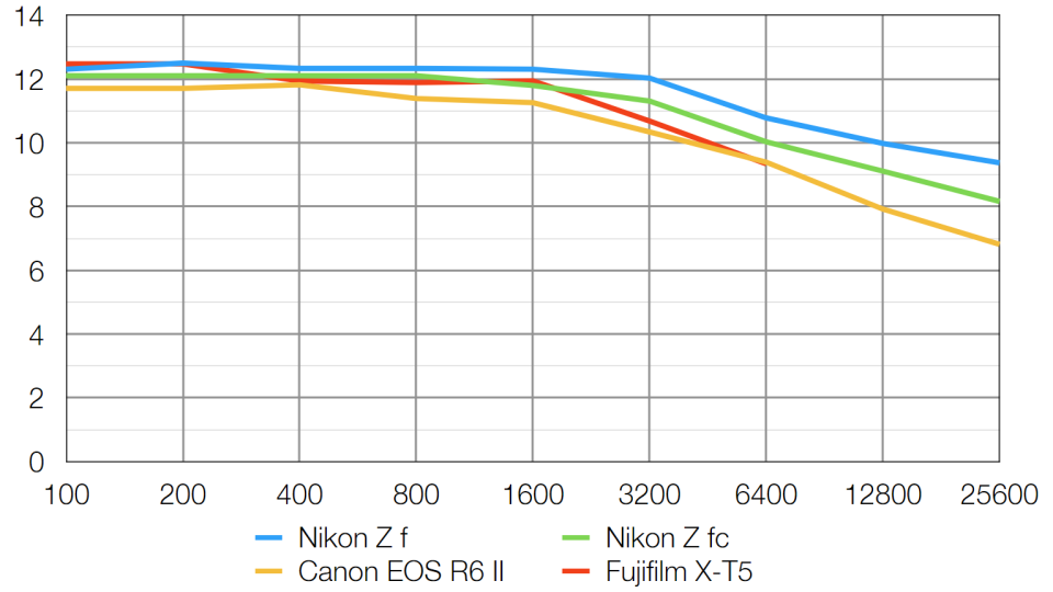 Nikon Zf lab graph