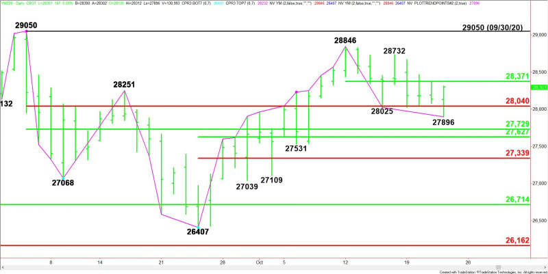 Daily December E-mini Dow Jones Industrial Average