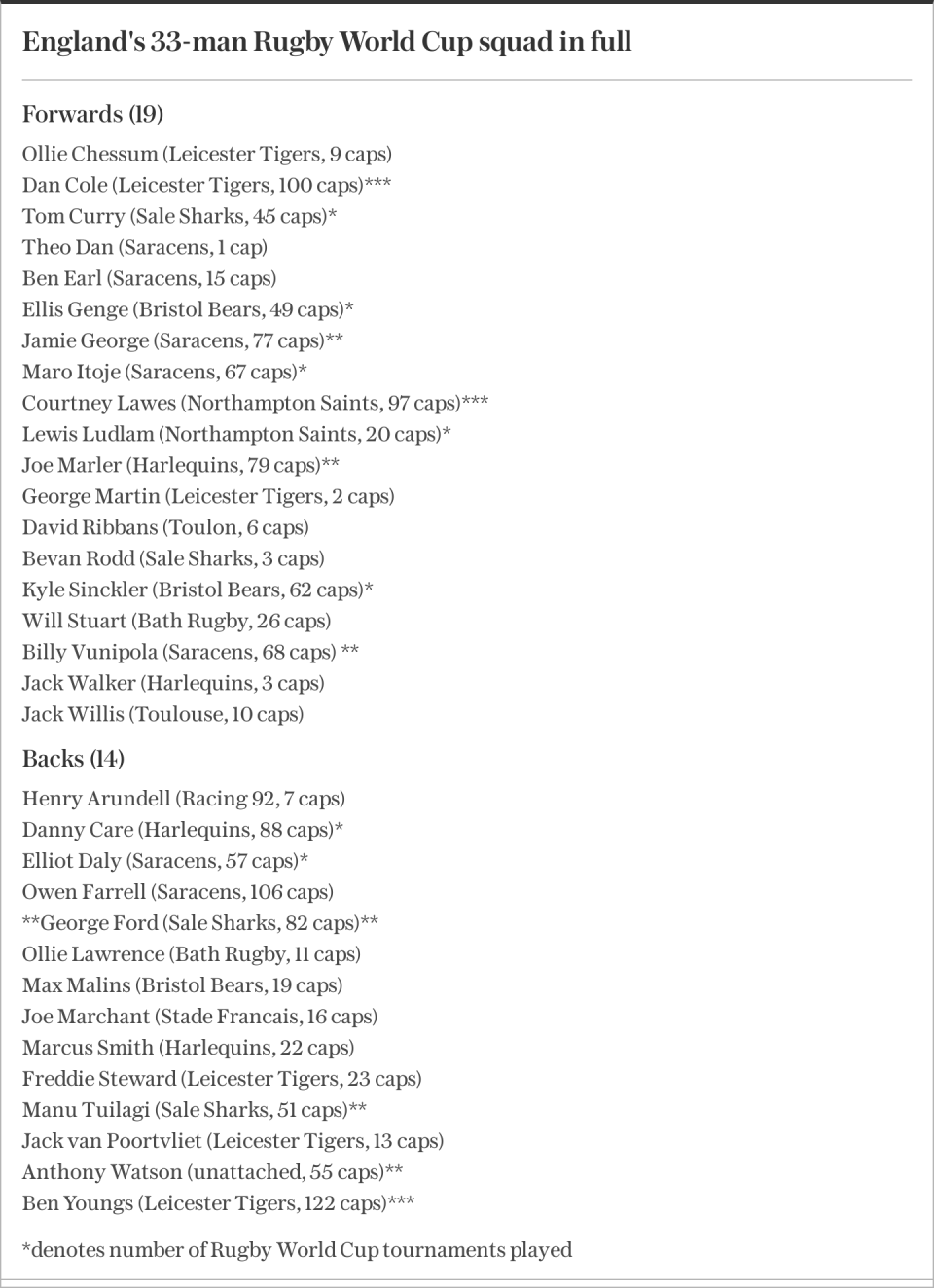 England's 33-man Rugby World Cup squad in full