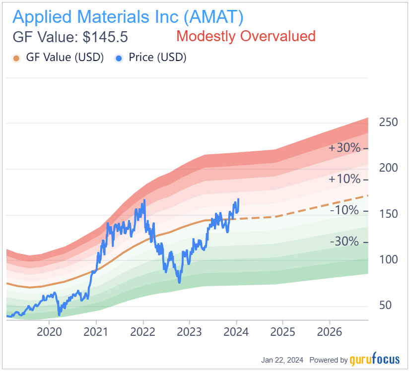 Trading With a Margin of Safety, Applied Materials Offers Value and Growth