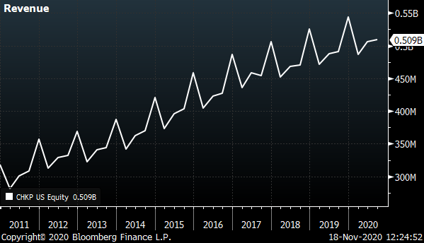 A chart stowing the revenue for Check Point (CHKP) from 2011 to 2020.