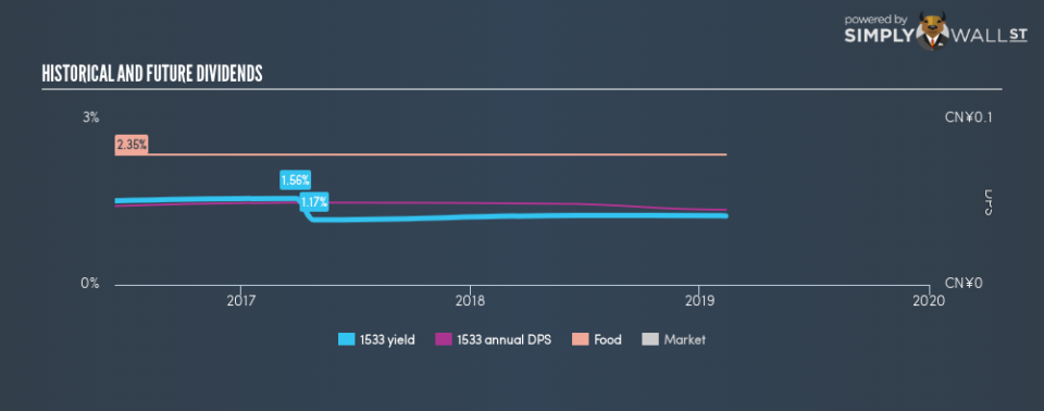 SEHK:1533 Historical Dividend Yield February 12th 19