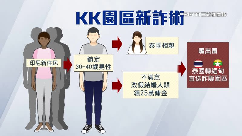 KK園區以媒介異國婚姻為誘餌，拐騙30到40歲壯年男子上當。