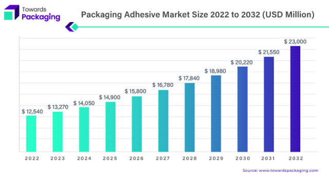 Henkel Adhesives Commitment to Food Safe Packaging 