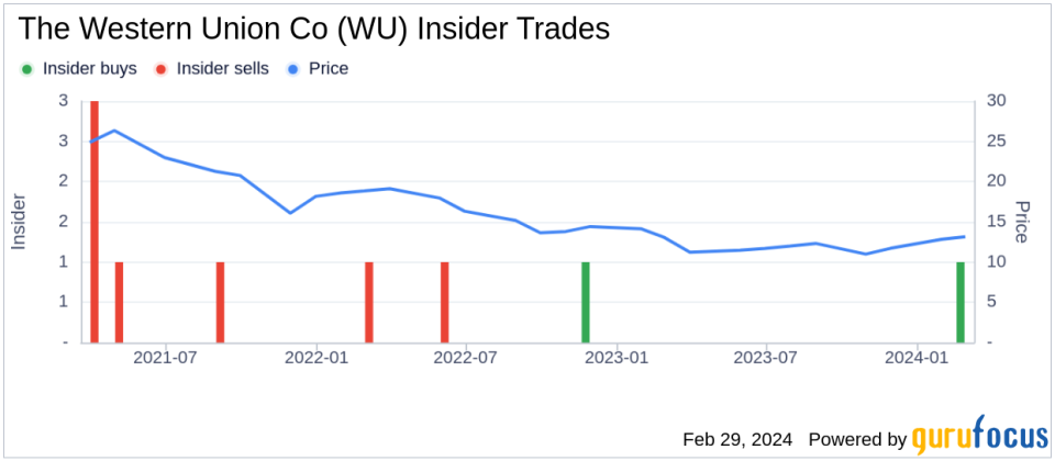 Director Timothy Murphy Acquires 10,000 Shares of The Western Union Co (WU)