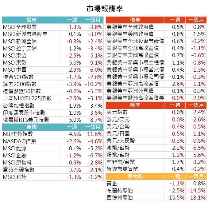 資料來源: Bloomberg，2021/12/6（圖中顯示數據為週漲跌幅結果,資料截至2021/12/03）